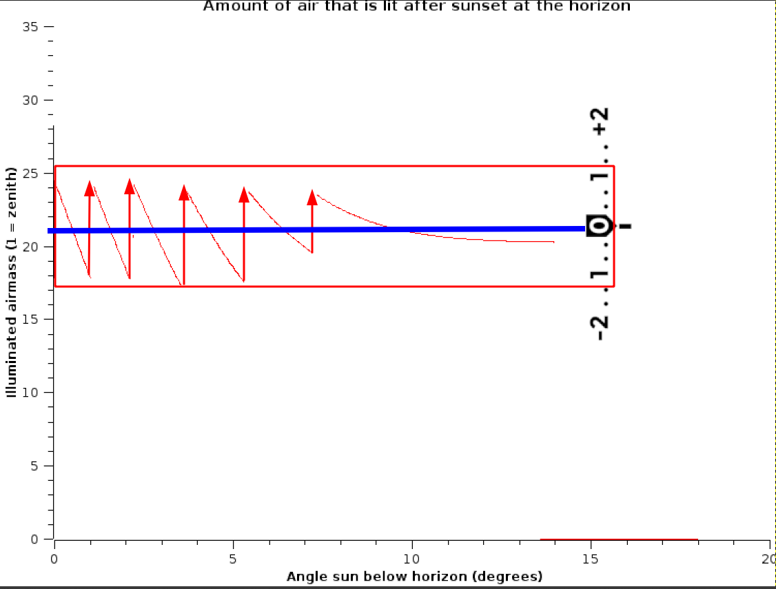 Diagram of jumps in brightness during timelapse acquisition and desired brightness level after correction