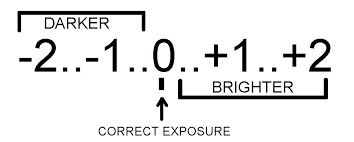 Exposure correction steps on a camera