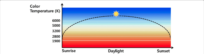 Color temperature over the course of a day
