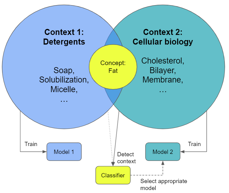 SciSpy - How to build intelligent text search and how to predict the future of science