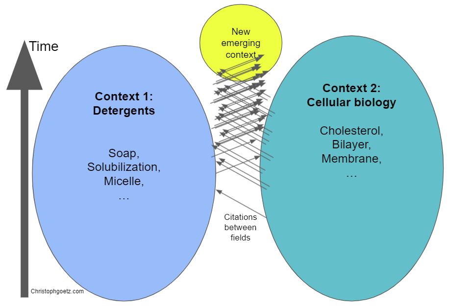 SciSpy - How to build intelligent text search and how to predict the future of science