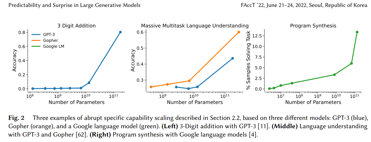 The Unpredictable Evolution of AI: Challenges in Testing and Regulating Emergent Behaviors