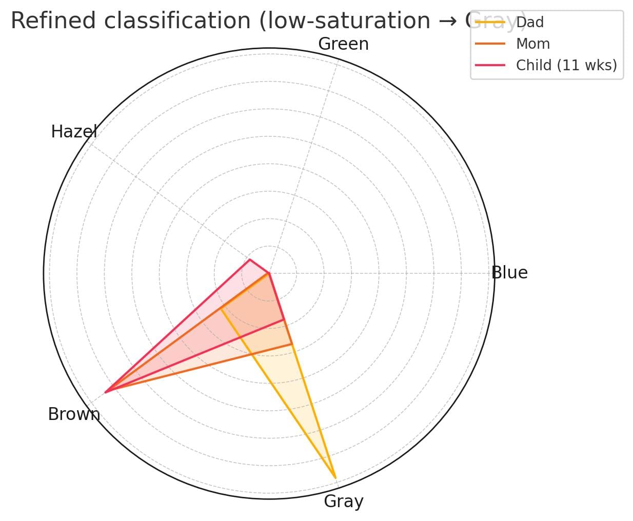 Radar plot of parents and baby